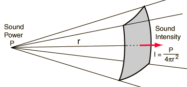 acoustic intensity