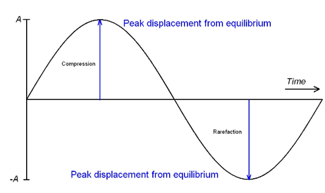 amplitude of sound