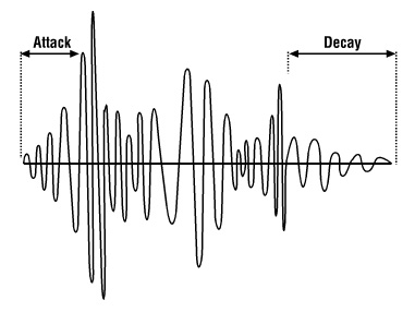 attack and decay