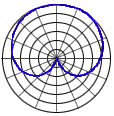 cardioid polar pattern