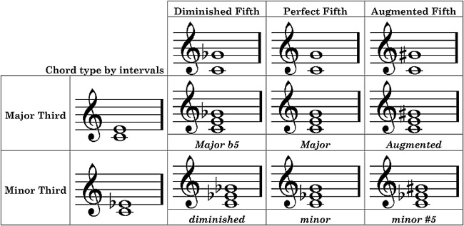 Chord type by intervals