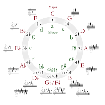 circle of fifths