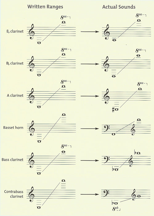 ranges of the various kinds of clarinet