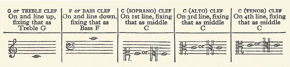 Types of clef