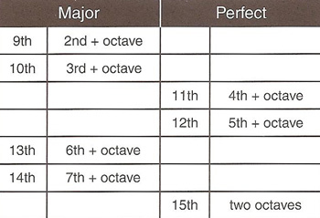 compound intervals