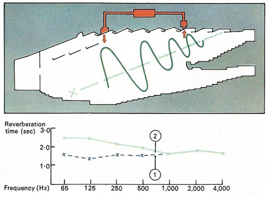 The acoustics of a London concert hall were altered when it was discovered that the reverberation time - the time taken for the sounds on stage to die away in the hall - was too short for the lower frequencies. Electronically amplified rsonators were placed in the ceiling to add echo to the hall. The graph shows the reverberation time before (1) and after (2). The result was a more balanced and pleasing sound throughout the hall