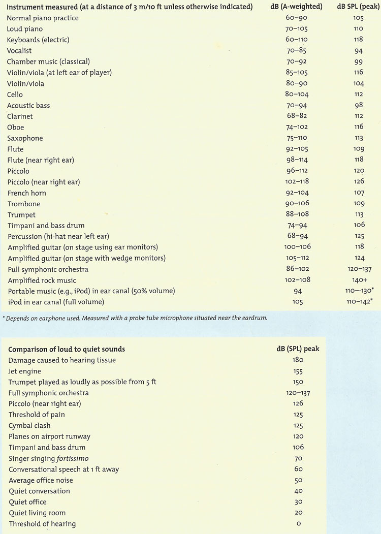 Decibel Table Loudness Comparison Chart