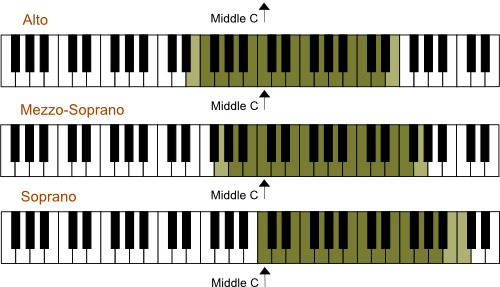 female vocal ranges