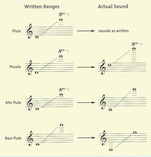 comparison of the ranges of various kinds of flute and the piccolo