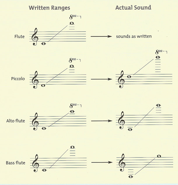 Range of the on sale flute
