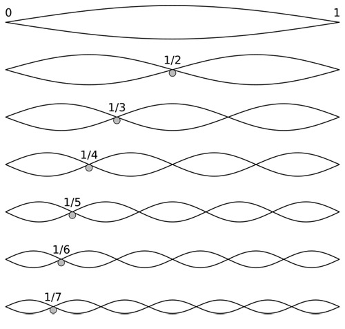 Vibration and standing waves in a string, The fundamental and the first 6 overtones