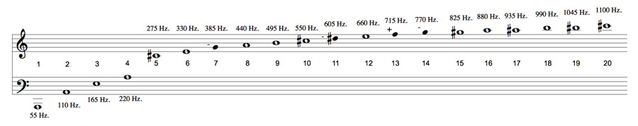 harmonic series with a fundamental of A1