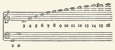 harmonic series based on G