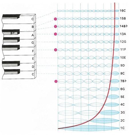 Harmonics result from simultaneous vibration of smaller and smaller divisions of a vibrating string or air column. In the first 16 harmonics five (marked with dots) are out of tune