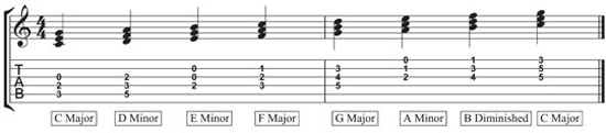 harmonized chords of C major