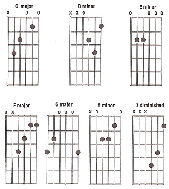 harmonized chords of C major