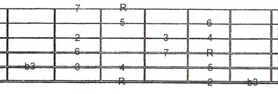 intervals on guitar