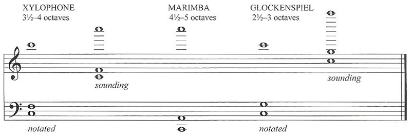 Typical ranges of the orchestral xylophone, 
                marimba, and glockenspiel