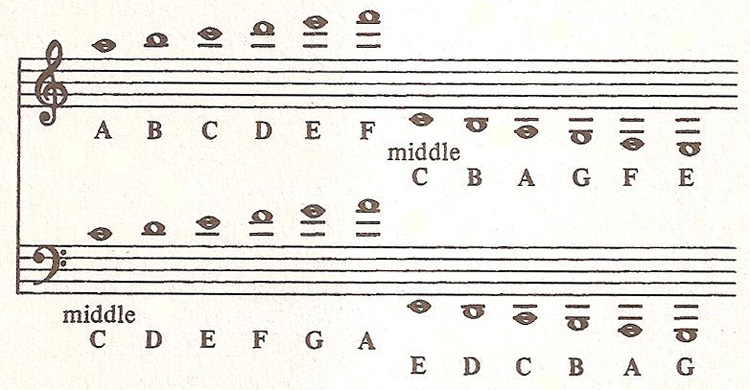 ledger lines