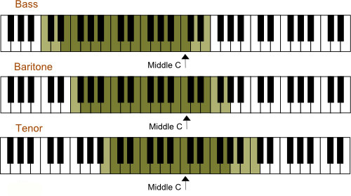 male vocal ranges