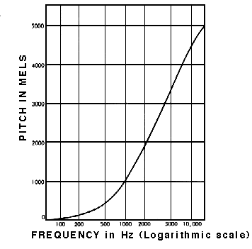 mel scale