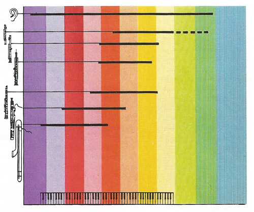 Musical instruments, from the deepest to the highest members of each family, cover almostthe entire range of human hearing. The woodwind family has a particularly wide compass, the lowest note of the contrabassoon and the harmonics [dotted line] of the piccolo nearing the limits of audability