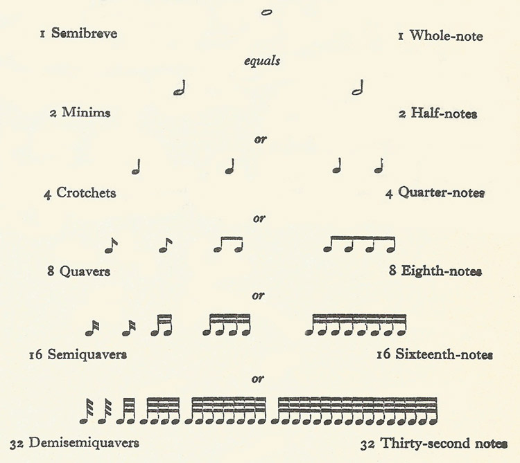 note values comparison