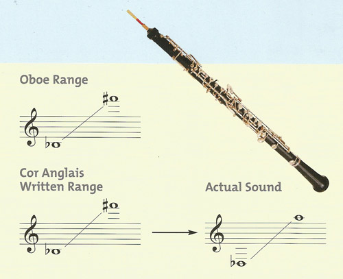 oboe range
