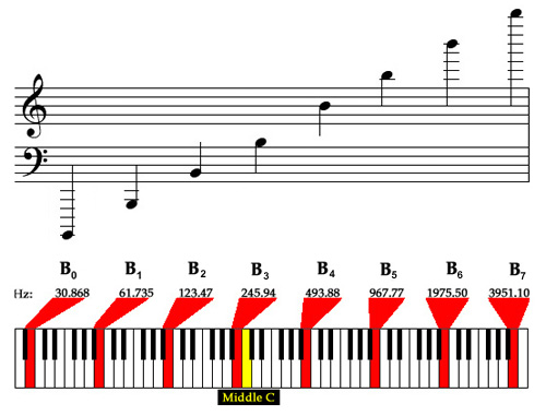 octaves of B