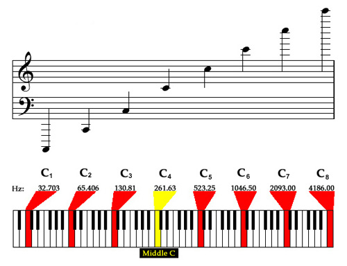 octaves of C