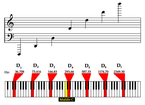 octaves of D