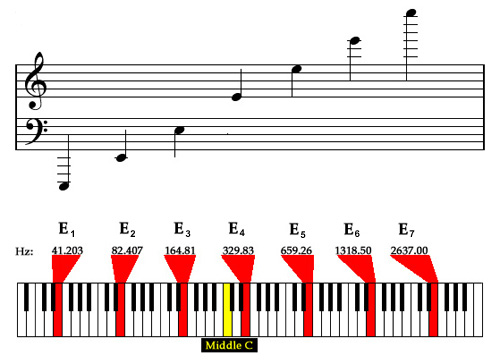 octaves of E