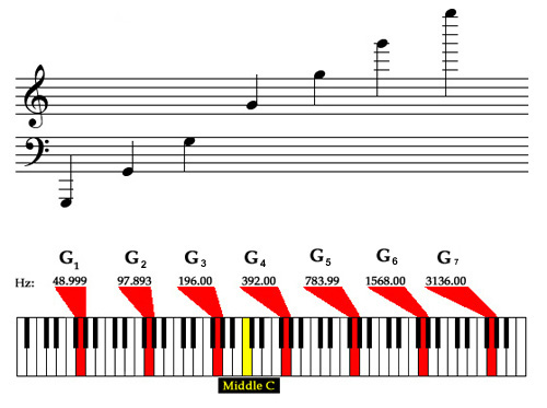 octaves of G