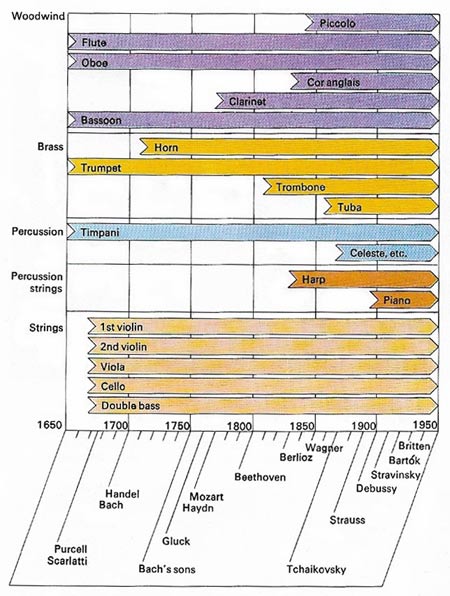 historical growth of the orchestra