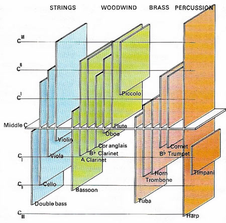 orchestra pitch range