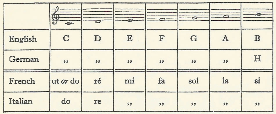 pitch names of the notes