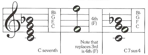 how the seventh suspended fourth is formed