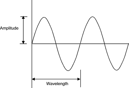 sine wave