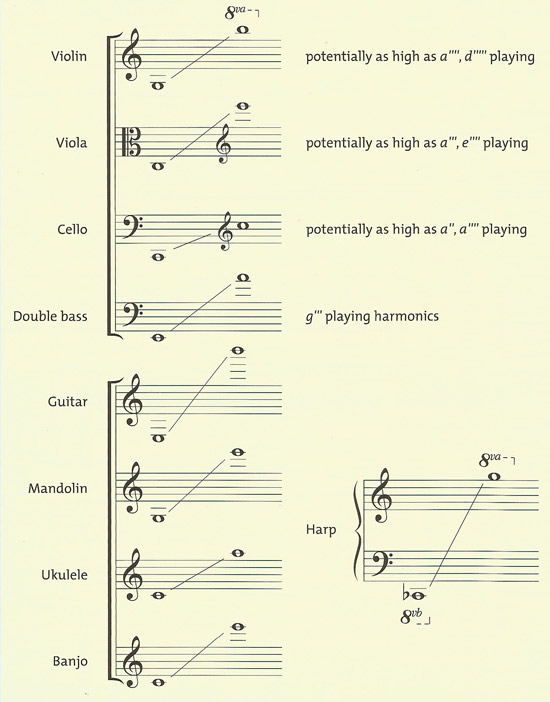 pitch ranges of various stringed instruments