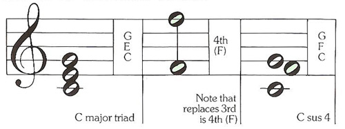 how the suspended fourth is formed