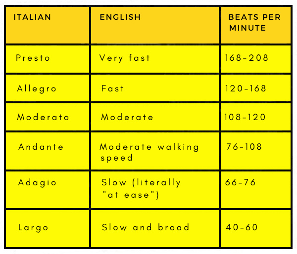 tempo instructions, beats per minute