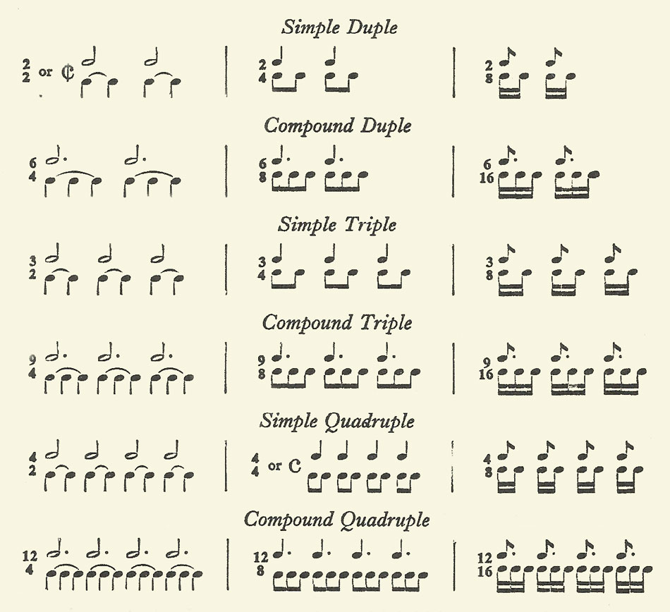 time signatures