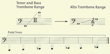The range of different trombones