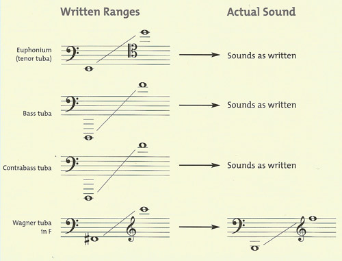 the ranges of different kinds of tuba