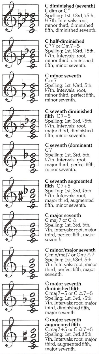 varieties of seventh chord