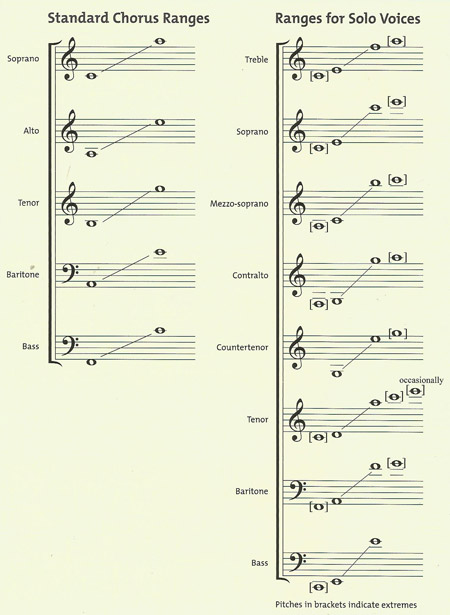 voice ranges