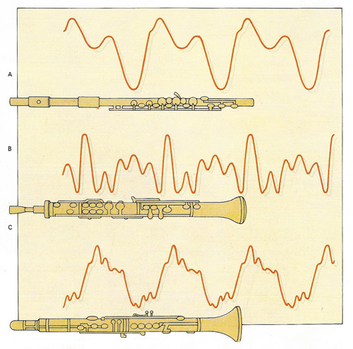 The waveforms of a flute [A], oboe [B], and clarinet [C] show the differences in tone of the instruments