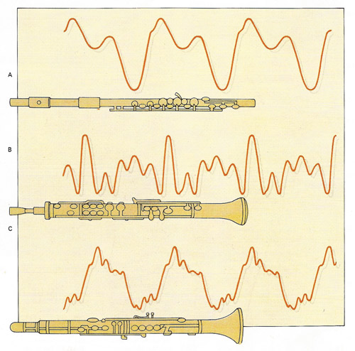 Waveform diagram showing flute, oboe and clarinet. They have very different, repeating squiggly lines.