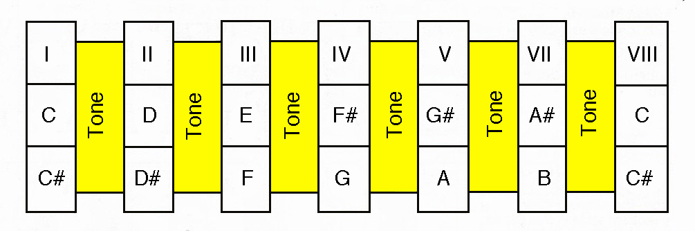 Whole tone scales