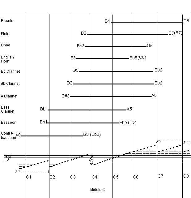 woodwing instrument ranges